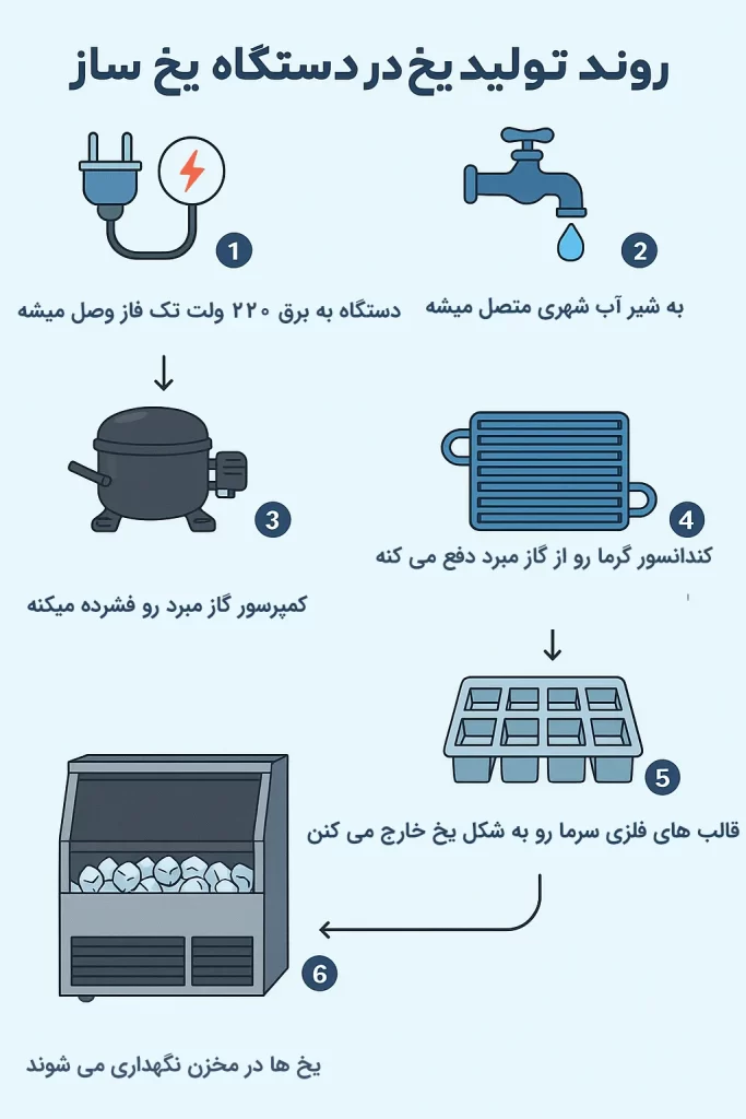 یخ ساز مکعبی و حبه ای 50 کیلویی چطور کار می کند؟